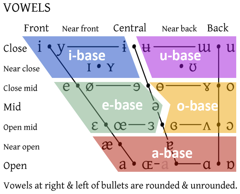 English Vowel Phonemes Chart