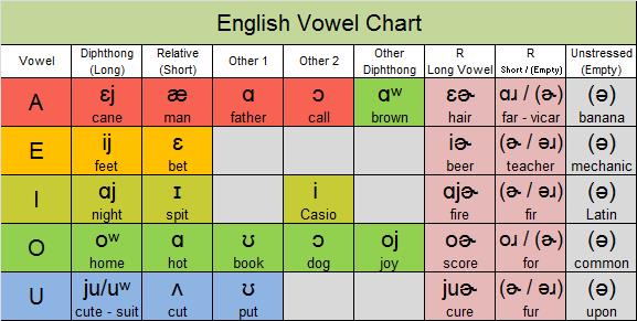 American English Vowel Sounds Chart