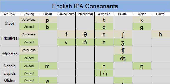 How To Remember The Ipa Consonant Chart Consonant Ipa Chart Images
